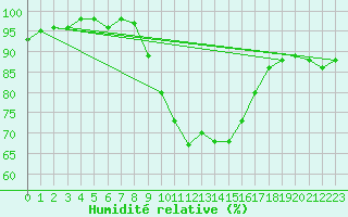 Courbe de l'humidit relative pour Les Charbonnires (Sw)