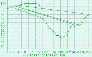 Courbe de l'humidit relative pour Blackpool Airport