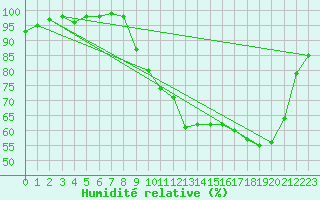 Courbe de l'humidit relative pour Auxerre-Perrigny (89)