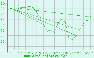 Courbe de l'humidit relative pour Plymouth (UK)