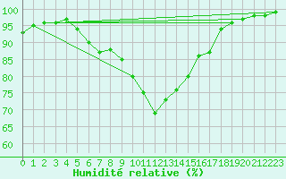 Courbe de l'humidit relative pour Montrodat (48)