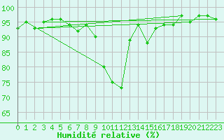 Courbe de l'humidit relative pour Ell Aws