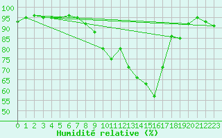 Courbe de l'humidit relative pour Limoges (87)