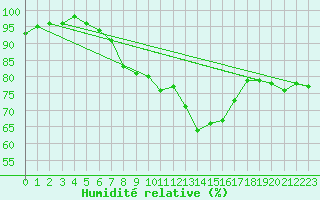 Courbe de l'humidit relative pour Saint-Yrieix-le-Djalat (19)