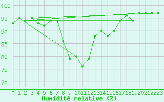 Courbe de l'humidit relative pour Church Lawford