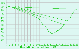 Courbe de l'humidit relative pour Sandillon (45)