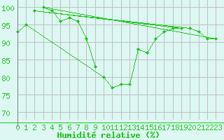 Courbe de l'humidit relative pour St Peter-Ording