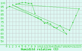 Courbe de l'humidit relative pour Saint M Hinx Stna-Inra (40)