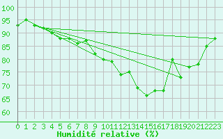 Courbe de l'humidit relative pour Lanvoc (29)