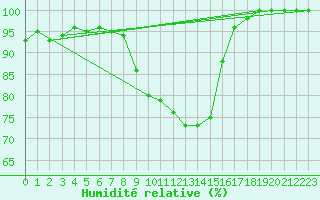 Courbe de l'humidit relative pour Biere
