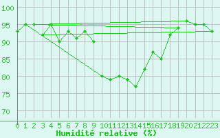 Courbe de l'humidit relative pour Giessen