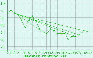 Courbe de l'humidit relative pour Leconfield