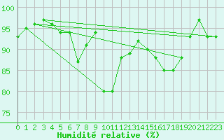 Courbe de l'humidit relative pour Langdon Bay
