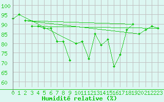 Courbe de l'humidit relative pour Quimper (29)