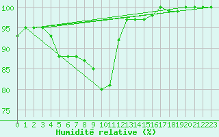 Courbe de l'humidit relative pour Lauwersoog Aws