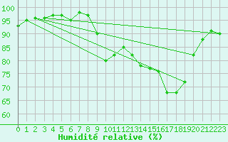 Courbe de l'humidit relative pour Quimper (29)