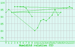 Courbe de l'humidit relative pour Saalbach