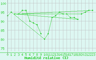 Courbe de l'humidit relative pour Nevers (58)