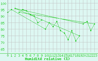 Courbe de l'humidit relative pour Finner
