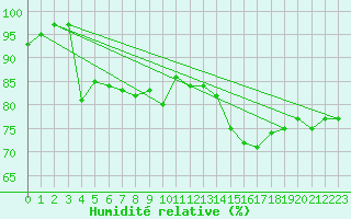 Courbe de l'humidit relative pour Bala