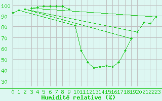 Courbe de l'humidit relative pour Les Charbonnires (Sw)