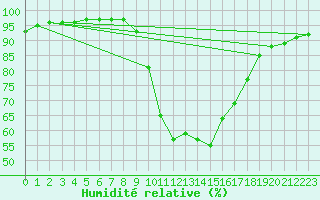 Courbe de l'humidit relative pour Sa Pobla