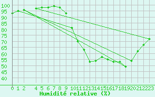Courbe de l'humidit relative pour Rochefort Saint-Agnant (17)