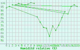 Courbe de l'humidit relative pour Sennybridge