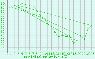 Courbe de l'humidit relative pour Aix-la-Chapelle (All)
