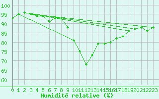 Courbe de l'humidit relative pour Bastia (2B)