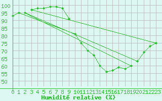 Courbe de l'humidit relative pour Valenciennes (59)