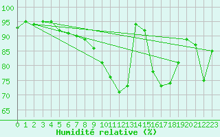 Courbe de l'humidit relative pour Avord (18)