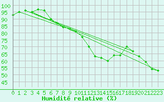 Courbe de l'humidit relative pour Altenrhein