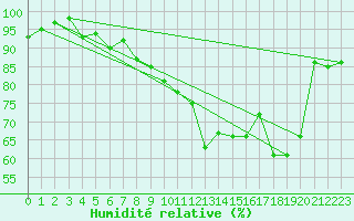 Courbe de l'humidit relative pour Les Eplatures - La Chaux-de-Fonds (Sw)