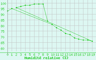 Courbe de l'humidit relative pour Faulx-les-Tombes (Be)