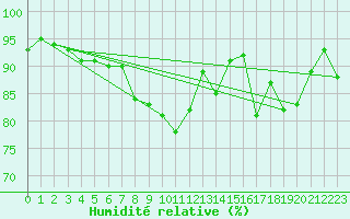 Courbe de l'humidit relative pour Lille (59)
