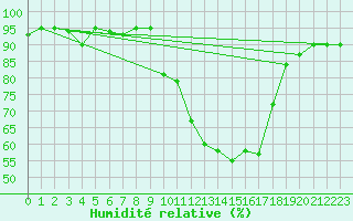 Courbe de l'humidit relative pour Coulans (25)