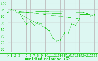 Courbe de l'humidit relative pour Le Perreux-sur-Marne (94)