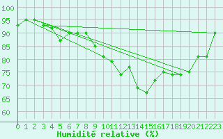 Courbe de l'humidit relative pour Estres-la-Campagne (14)