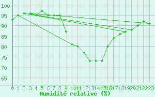 Courbe de l'humidit relative pour Manston (UK)