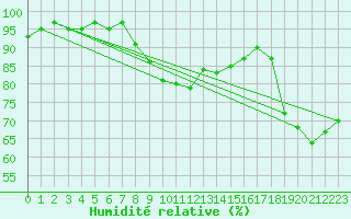 Courbe de l'humidit relative pour Pembrey Sands