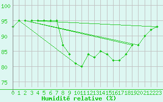 Courbe de l'humidit relative pour Aydin