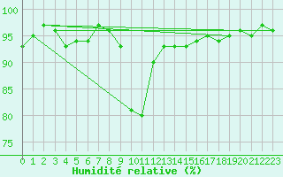 Courbe de l'humidit relative pour Plymouth (UK)