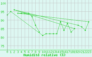 Courbe de l'humidit relative pour Braunlage