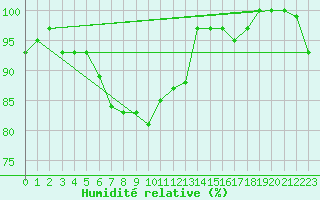 Courbe de l'humidit relative pour Punkaharju Airport