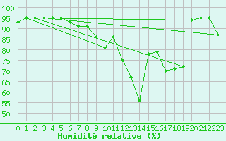 Courbe de l'humidit relative pour Loftus Samos