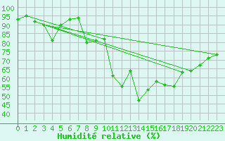 Courbe de l'humidit relative pour Limoges (87)