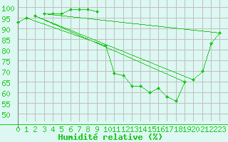 Courbe de l'humidit relative pour Saint-Brieuc (22)