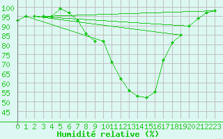 Courbe de l'humidit relative pour Muehlacker
