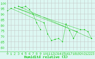 Courbe de l'humidit relative pour Dourbes (Be)
